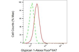 Flow cytometric analysis of Glypican 1 expression in HepG2 cells using Glypican 1 antibody (ABIN7798788), 1:1,000). (Recombinant GPC1 antibody)
