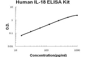 Human IL-18 PicoKine ELISA Kit standard curve (IL-18 ELISA Kit)