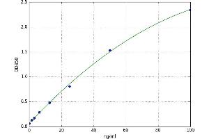 A typical standard curve