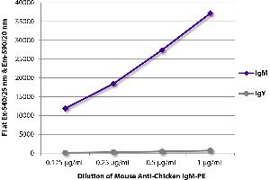 FLISA plate was coated with purified chicken IgM and IgY. (Mouse anti-Chicken IgM Antibody (PE))