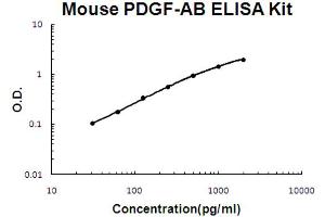 Mouse PDGF-AB Accusignal ELISA Kit Mouse PDGF-AB AccuSignal ELISA Kit standard curve. (PDGF-AB Heterodimer ELISA Kit)