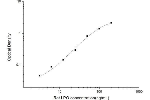 LPO ELISA Kit