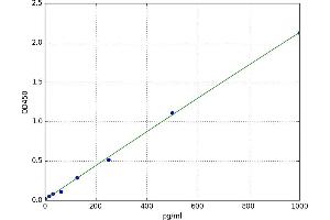 A typical standard curve