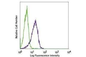 Flow Cytometry (FACS) image for anti-T-cell surface glycoprotein CD1c (CD1C) antibody (Pacific Blue) (ABIN2662218) (CD1c antibody  (Pacific Blue))