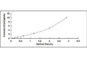 Typical standard curve (UBE2C ELISA Kit)