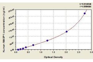 Typical standard curve (MASP1 ELISA Kit)