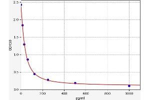 Typical standard curve (Metanephrine ELISA Kit)