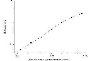 Typical standard curve (Hepcidin ELISA Kit)