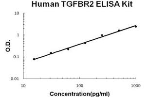 Human TGFBR2 PicoKine ELISA Kit standard curve (TGFBR2 ELISA Kit)