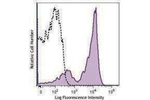 Flow Cytometry (FACS) image for anti-CD22 Molecule (CD22) antibody (APC) (ABIN2657045) (CD22 antibody  (APC))