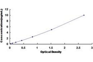 Typical standard curve (Annexin A9 ELISA Kit)