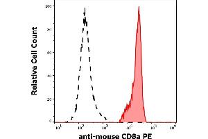 Separation of murine CD8a positive cells (red-filled) from murine CD8a negative cells (black-dashed) in flow cytometry analysis (surface staining) of murine splenocyte suspension stained using anti-mouse CD8a (53-6. (CD8 alpha antibody  (PE))