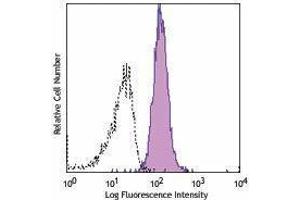 Flow Cytometry (FACS) image for anti-Integrin Alpha9 Beta1 (ITGA9/ITGB1) antibody (PE) (ABIN2662767) (Integrin Alpha9 Beta1 (ITGA9/ITGB1) antibody (PE))