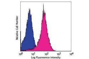 Flow Cytometry (FACS) image for anti-Integrin beta 4 (ITGB4) antibody (ABIN2664116) (Integrin beta 4 antibody)