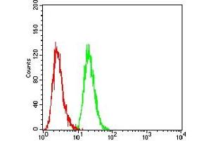 Flow Cytometry (FACS) image for anti-PMS2 Postmeiotic Segregation Increased 2 (S. Cerevisiae) (PMS2) antibody (ABIN7193691)