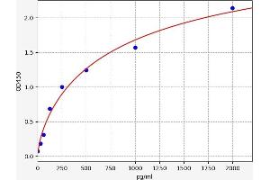 Typical standard curve (FCER2 ELISA Kit)