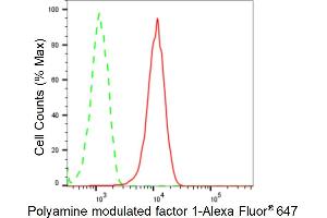 Flow cytometric analysis of Polyamine modulated factor 1 expression in HepG2 cells using Polyamine modulated factor 1 antibody (ABIN7799872), 1:2,000). (Recombinant PMF1 antibody)