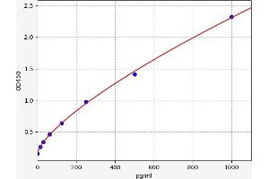 Typical standard curve (DIO1 ELISA Kit)