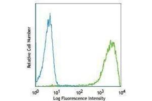 Flow Cytometry (FACS) image for anti-Triggering Receptor Expressed On Myeloid Cells-Like 2 (TREML2) antibody (PE) (ABIN2663936) (TREML2 antibody  (PE))