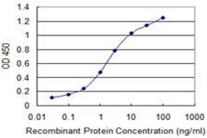 Detection limit for recombinant GST tagged PMPCB is 0.