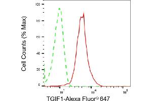 Flow cytometric analysis of TGIF1 expression in HepG2 cells using TGIF1 antibody (ABIN7800535), 1:2,000). (Recombinant TGIF1 antibody)
