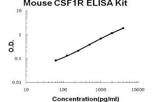 Mouse CSF1R/M-CSFR PicoKine ELISA Kit standard curve (CSF1R ELISA Kit)
