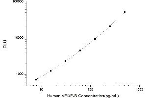 Typical standard curve (VEGFB CLIA Kit)