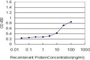 Detection limit for recombinant GST tagged SOCS3 is approximately 3ng/ml as a capture antibody. (SOCS3 antibody  (AA 1-225))