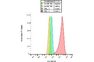 Flow cytometry analysis (surface staining) of CD165 on JURKAT and SP2 cell lines with anti-CD165 (SN2) PE. (CD165 antibody  (PE))