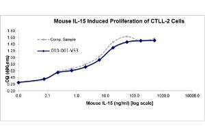 SDS-PAGE of Mouse Interleukin-15 Recombinant Protein Bioactivity of Mouse Interleukin-15 Recombinant Protein.