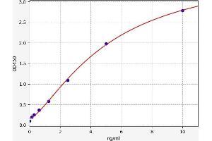 Typical standard curve (GPR35 ELISA Kit)
