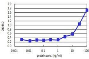 Sandwich ELISA detection sensitivity ranging from 1 ng/ml to 100 ng/ml.