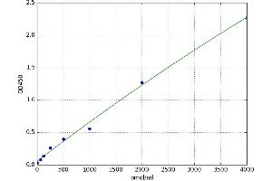 Cholinergic Receptor, Muscarinic 2 (CHRM2) ELISA Kit