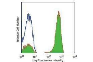 Flow Cytometry (FACS) image for anti-CD3 (CD3) antibody (Alexa Fluor 488) (ABIN2657385) (CD3 antibody  (Alexa Fluor 488))