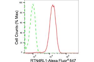 Flow cytometric analysis of RTN4RL1 expression in HepG2 cells using RTN4RL1 antibody (ABIN7800181), 1:2,000).