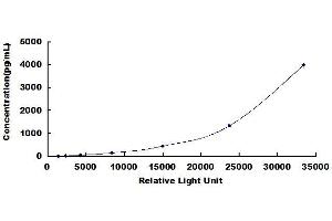 Typical standard curve (Thrombospondin 1 CLIA Kit)