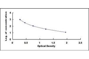 Typical standard curve (TMSB4Y ELISA Kit)