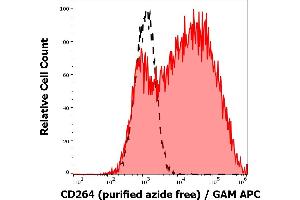 Separation of CD264 transfected HEK-293 cells (red-filled) from HEK-293 nontransfected cells (black-dashed) in flow cytometry analysis (surface staining) of human peripheral whole blood stained using anti-human CD264 (TRAIL-R4-01) purified antibody (concentration in sample 0,33 μg/mL) GAM APC.