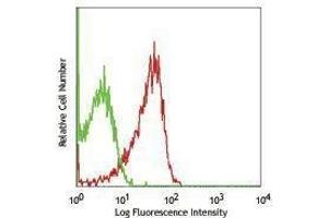 Flow Cytometry (FACS) image for anti-Lysosomal-Associated Membrane Protein 1 (LAMP1) antibody (Alexa Fluor 647) (ABIN2664021) (LAMP1 antibody  (Alexa Fluor 647))