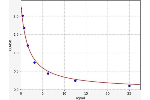 TMSB4X ELISA Kit