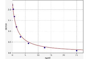 Typical standard curve (TMSB4X ELISA Kit)