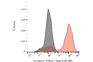 Flow Cytometry (FACS) image for anti-Keratin 18 (KRT18) antibody (Biotin) (ABIN94283)