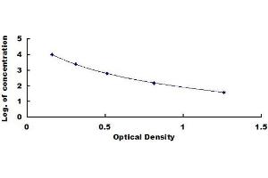 Typical standard curve (SAA ELISA Kit)