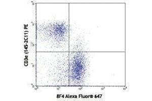 Flow Cytometry (FACS) image for anti-B and T Lymphocyte Associated (BTLA) antibody (Alexa Fluor 647) (ABIN2657719) (BTLA antibody  (Alexa Fluor 647))