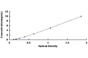 Typical standard curve (BFAR ELISA Kit)