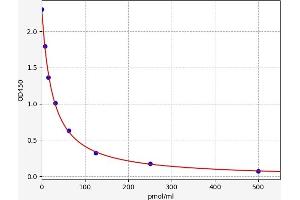 Typical standard curve (Homocysteine ELISA Kit)