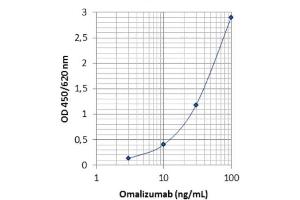 Image no. 1 for Omalizumab specific ELISA Kit (ABIN3172725) (Omalizumab specific ELISA Kit)