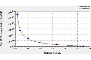 Typical Standard Curve (IGF2 ELISA Kit)