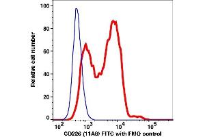 Flow Cytometry (FACS) image for anti-CD226 (CD226) antibody (FITC) (ABIN7077042) (CD226 antibody  (FITC))