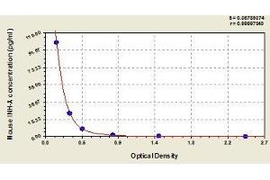 Typical standard curve (Inhibin alpha ELISA Kit)